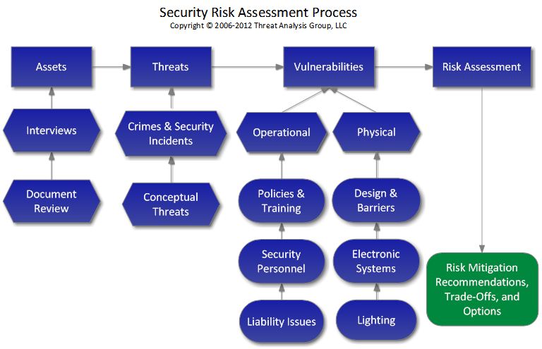 Risk Management Process Flow Chart