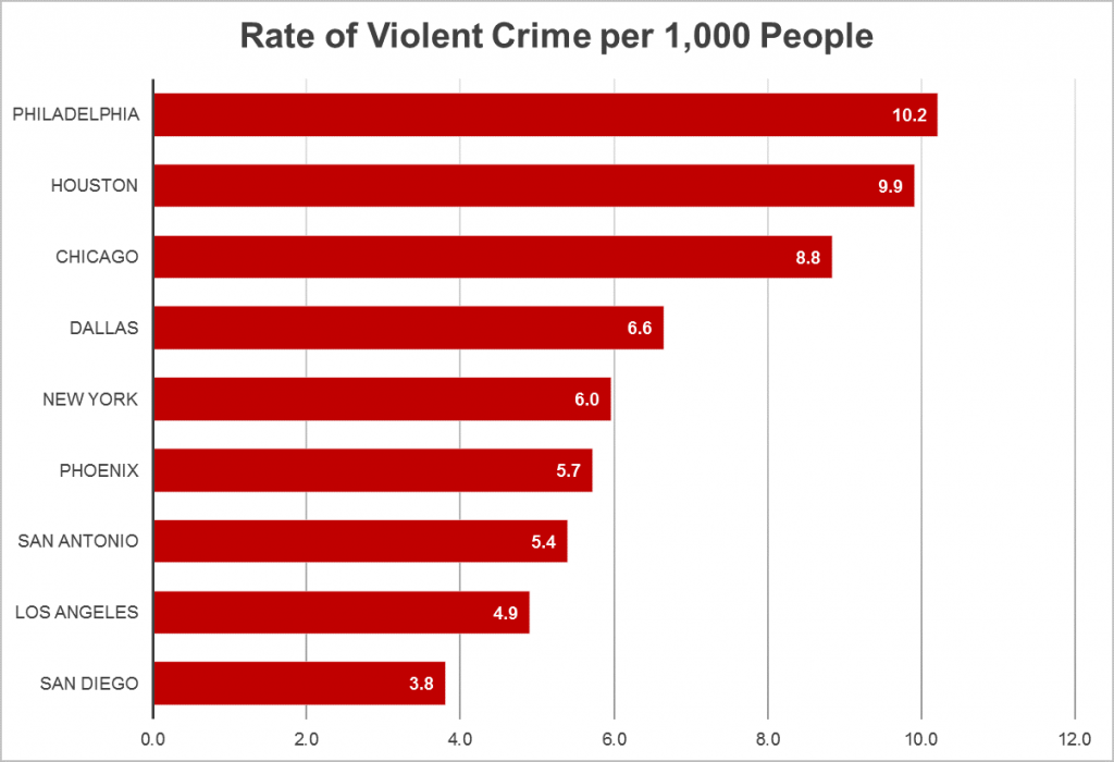 cities with the highest crime rate