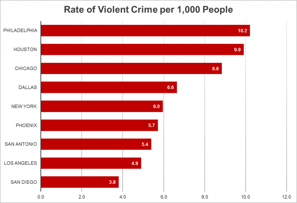 Violent Crime Rates for U.S. cities with the highest ...