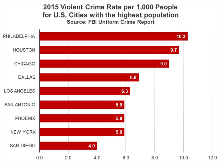2015 FBI Uniform Crime Report (Crime Statistics) Released - Threat Group