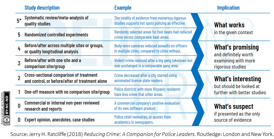 type of research evidence